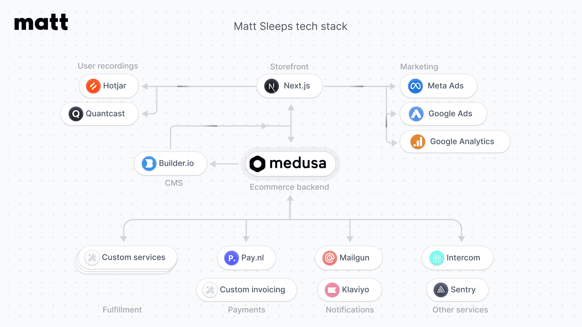 Medusa Matt Sleeps Elevating customer experiences at one of Europe’s