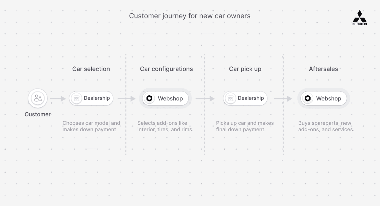 customer-journey-mitsubishi