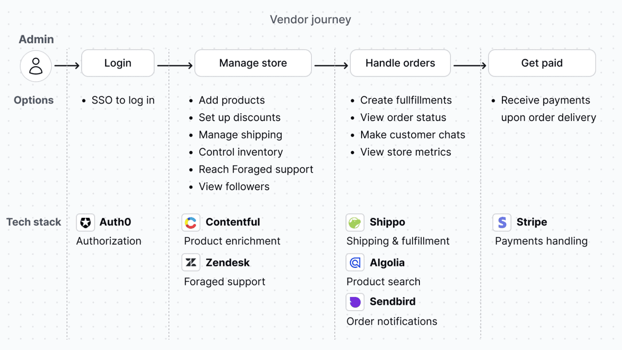 foraged-overview