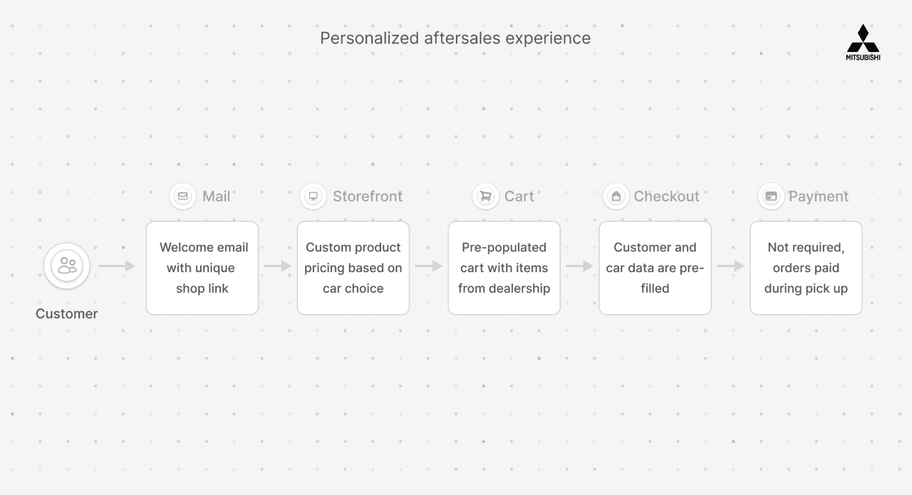 aftersales-journey-mitsubishi