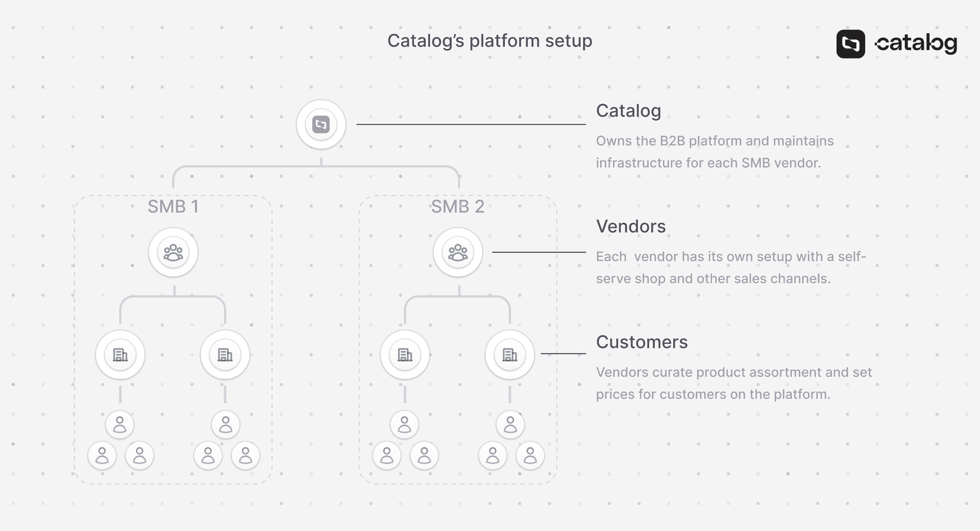 Medusa Catalog Building a B2B Platform for SMBs with Medusa