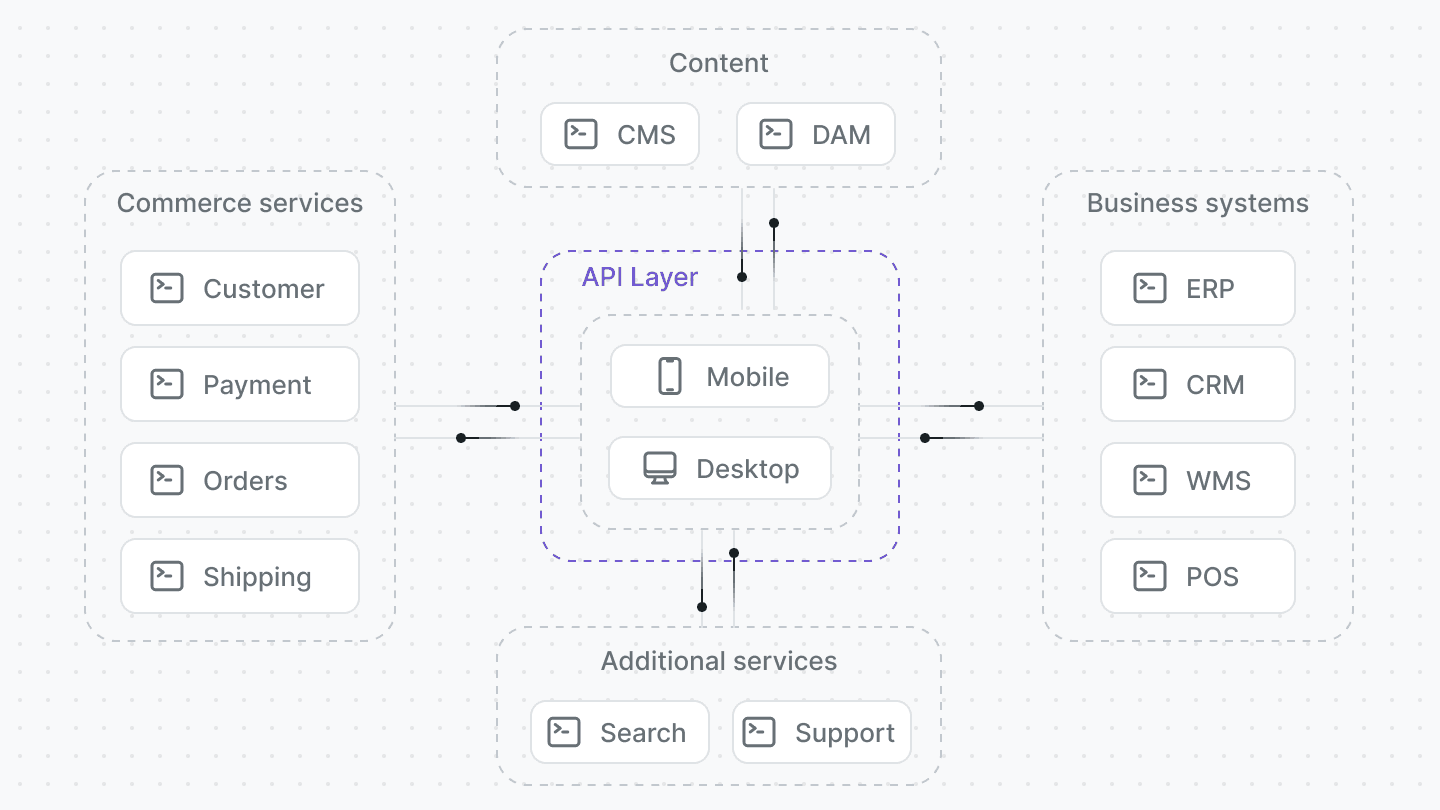 Medusa - Ecommerce Architecture: Design and Types