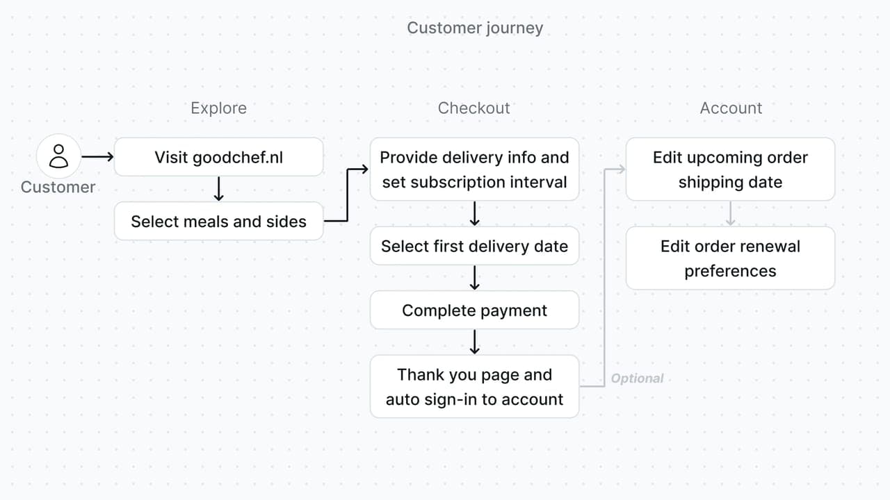 goodchef-customer-journey-2_(3%5C)