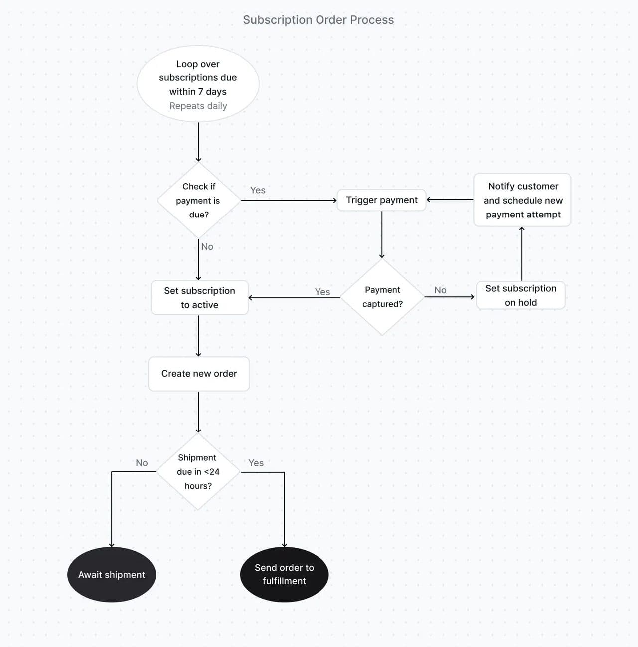 goodchef_payment_flow_-_vertical_(2%5C)