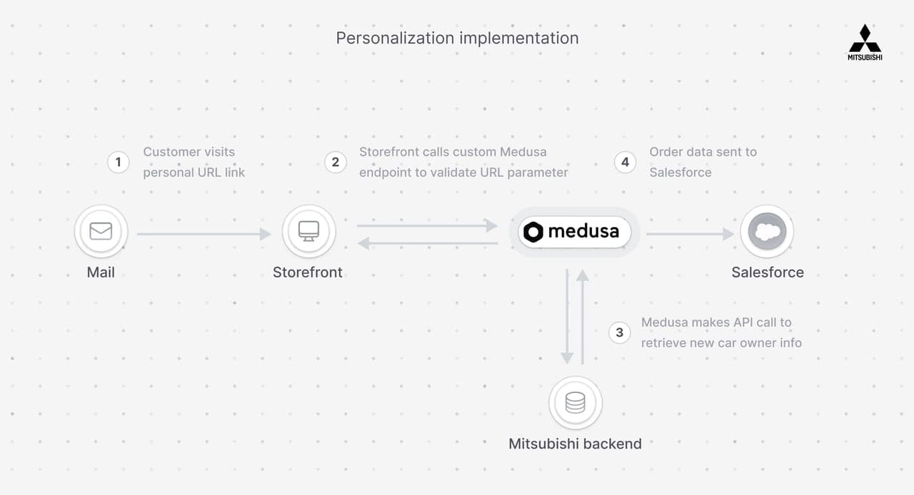 implementation-mitsubishi