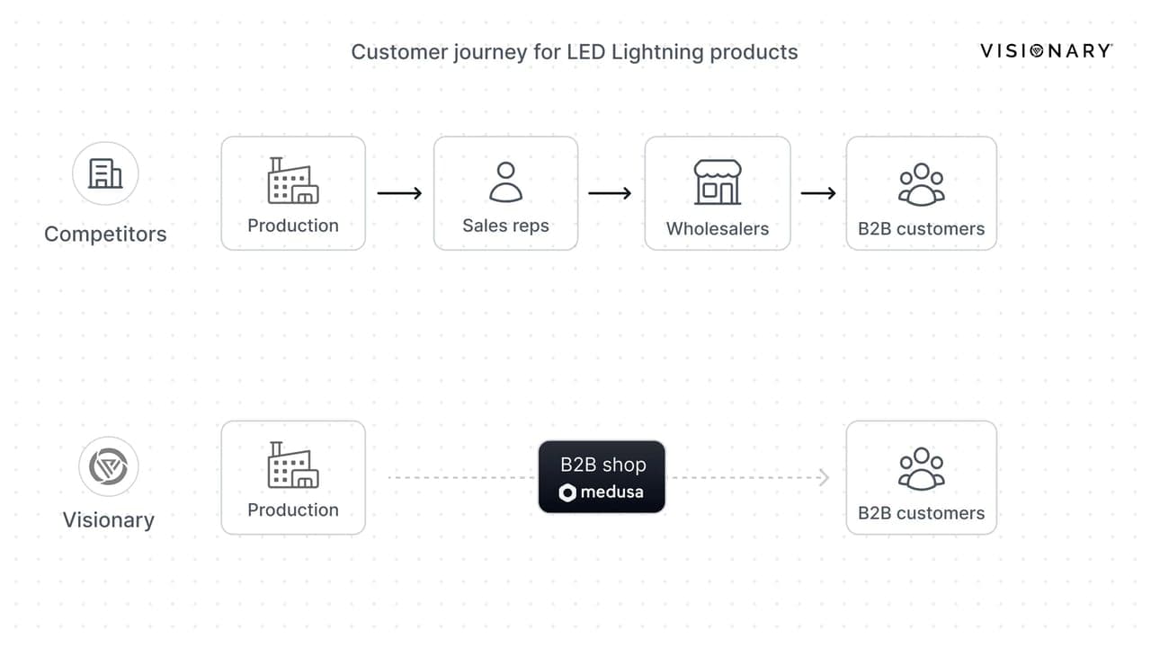 Visionary-Customer-journey