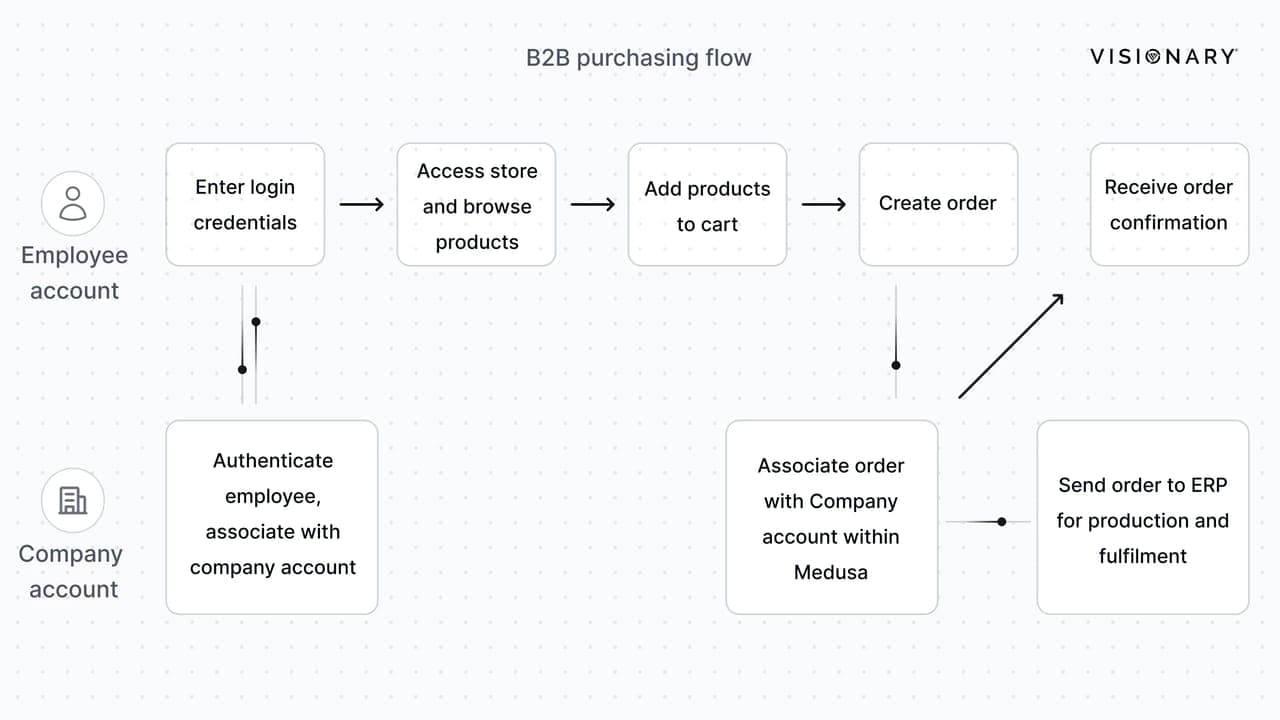 Visionary-Technologies-b2b-purchasing-flow