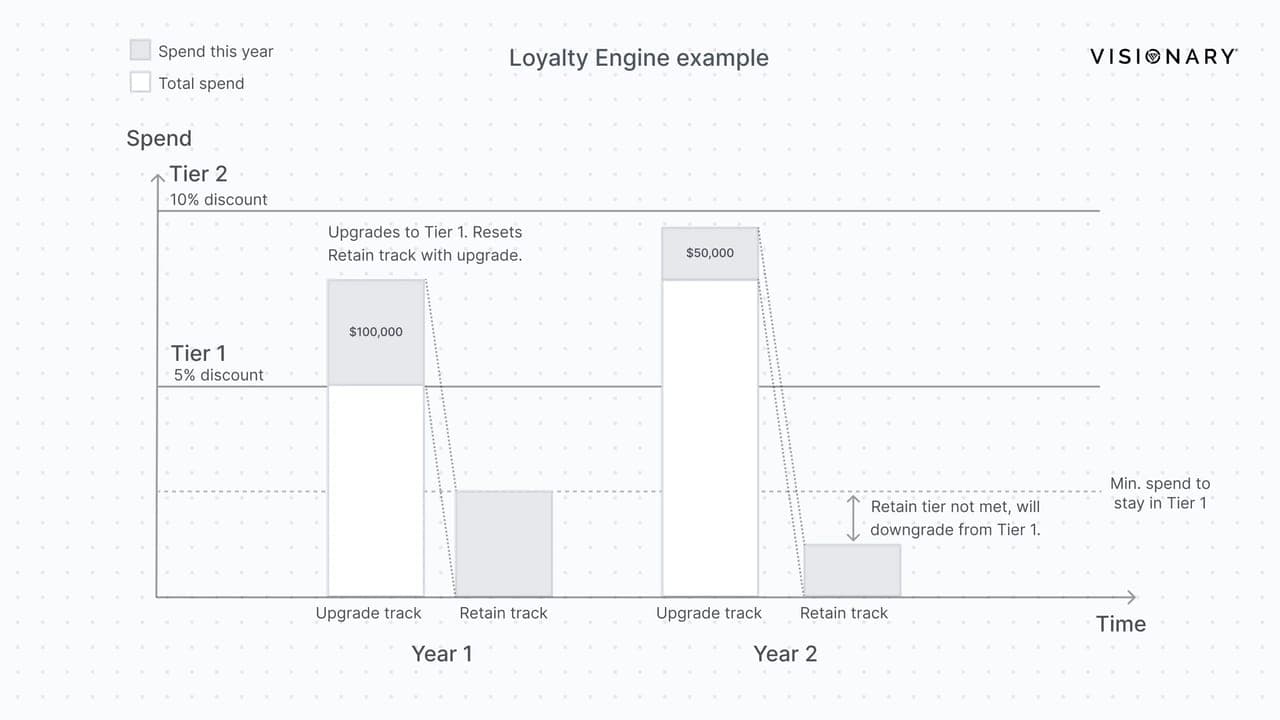 Visionary-Technologies-loyalty-engine