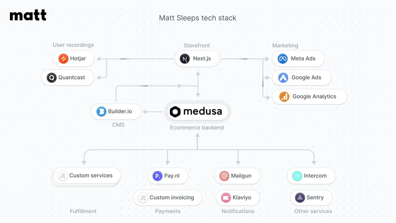 matt-sleeps-tech-stack