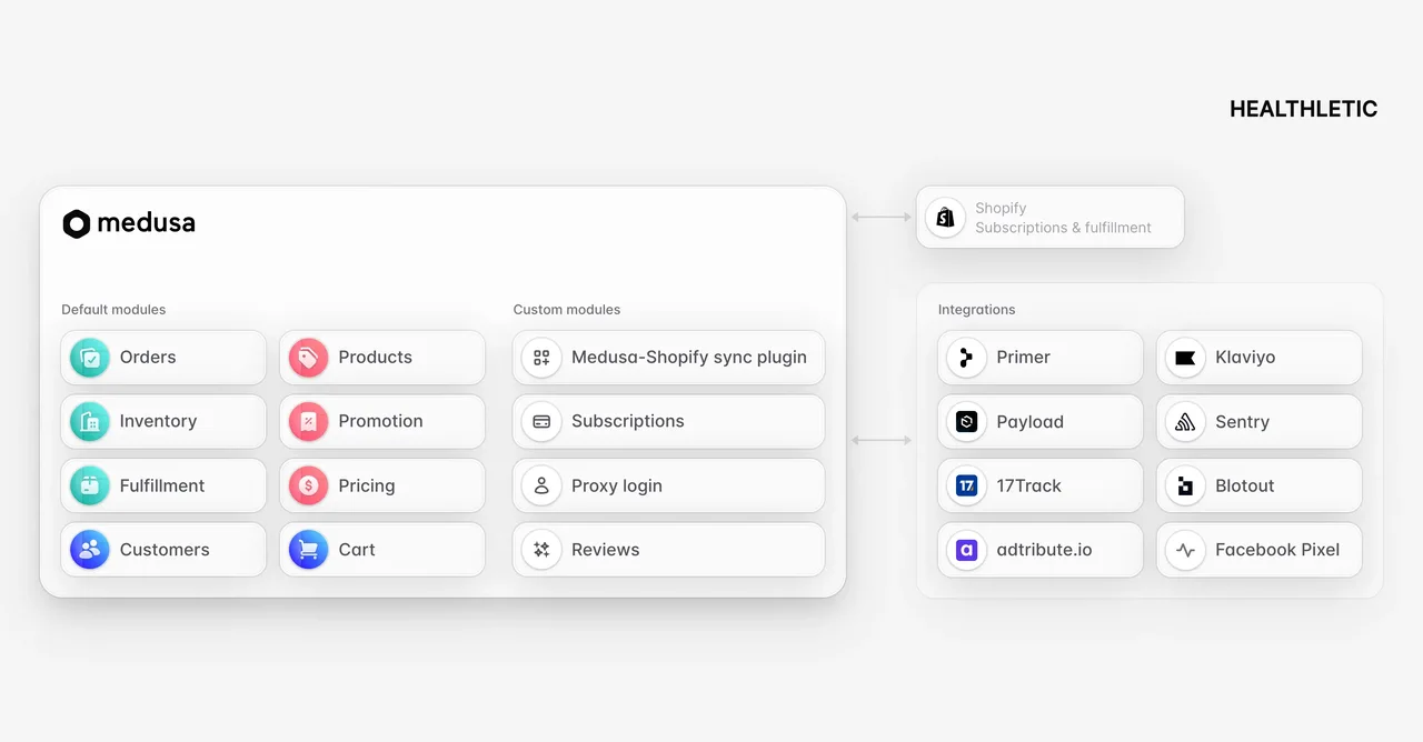 Tech Stack Healthletic