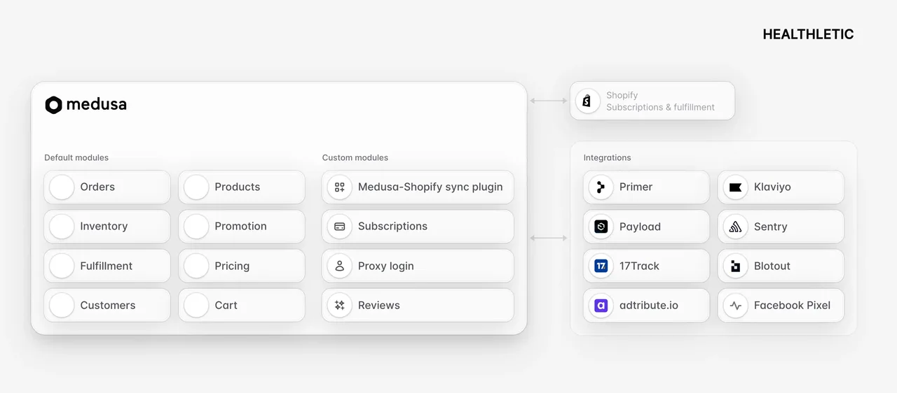 Tech Stack Healthletic