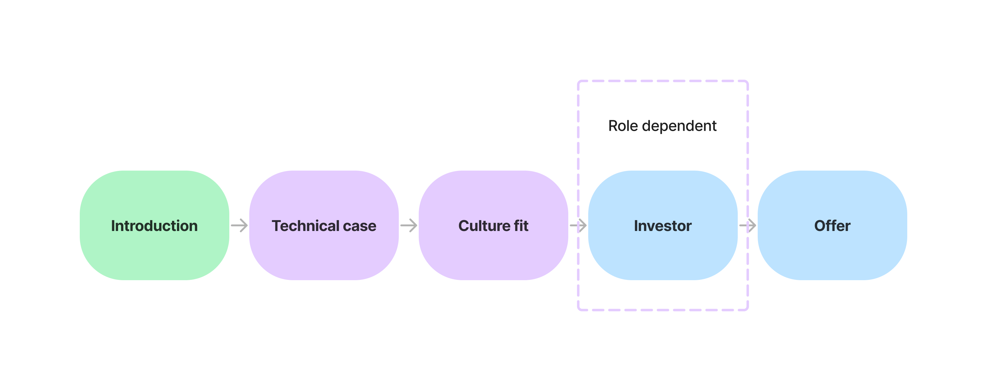 Our Engineering Interview Process Our Engineering Interview Process
